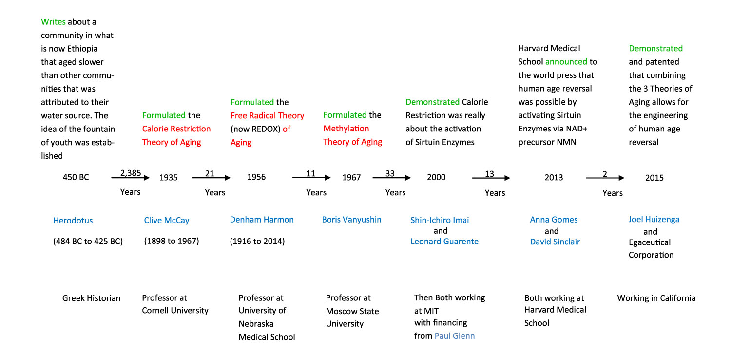 History on Age Reversal Age Reversal Egaceutical Corporation